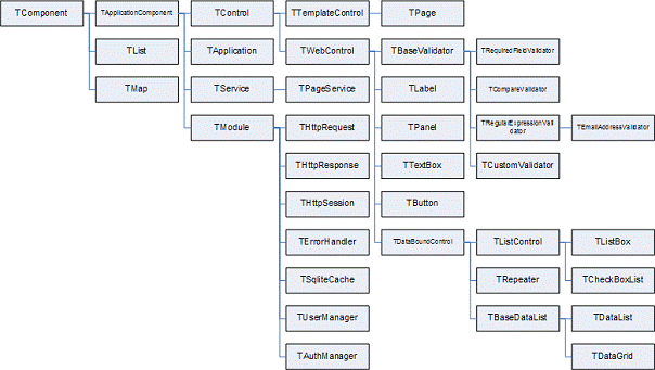 The Class Tree Scheme and the Main Classes Provided by PRADO