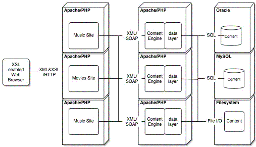 Figure 1: A Scalable N-tier Architecture