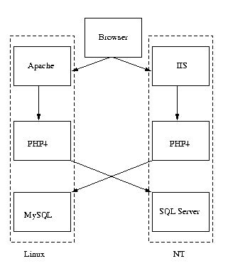 php/NT/Linux