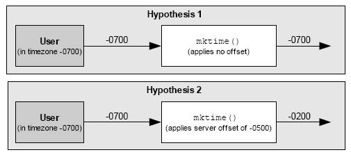 Hypothesis 1 and 2