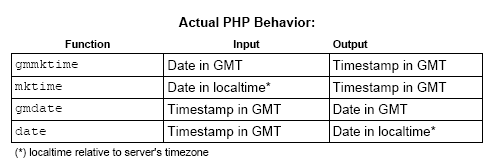 Actual PHP Behavior chart
