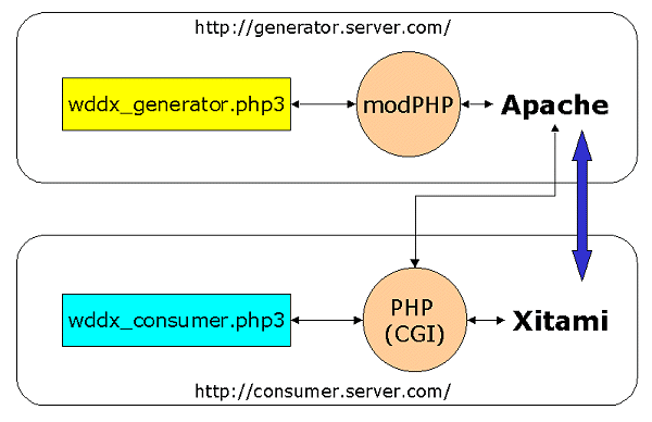 Simple Schema Apache/Xitami