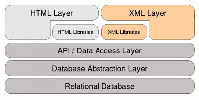 breakdown of the layers of a web-based application