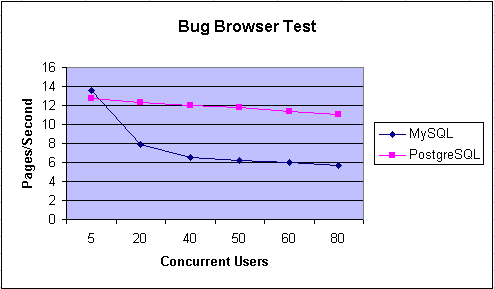 Bug Browser Test graph