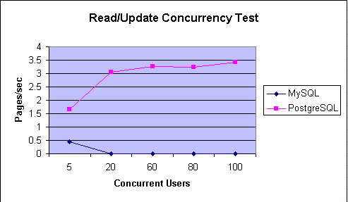 Read/Update Concurrency Test graph