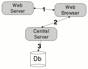 diagram showing flow of Database from Web Server to Web Browser 
to Central Server to Database