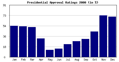 final result of Presidential Approval Rating chart