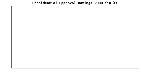 Presidential Approval Ratings chart, unfinished