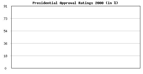 Presidential Approval Ratings, next step